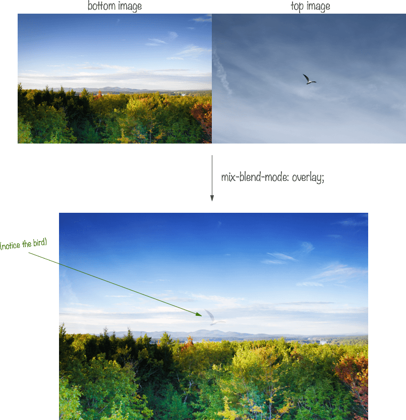 The result of mixing together two images using the <code>overlay</code> blend mode.